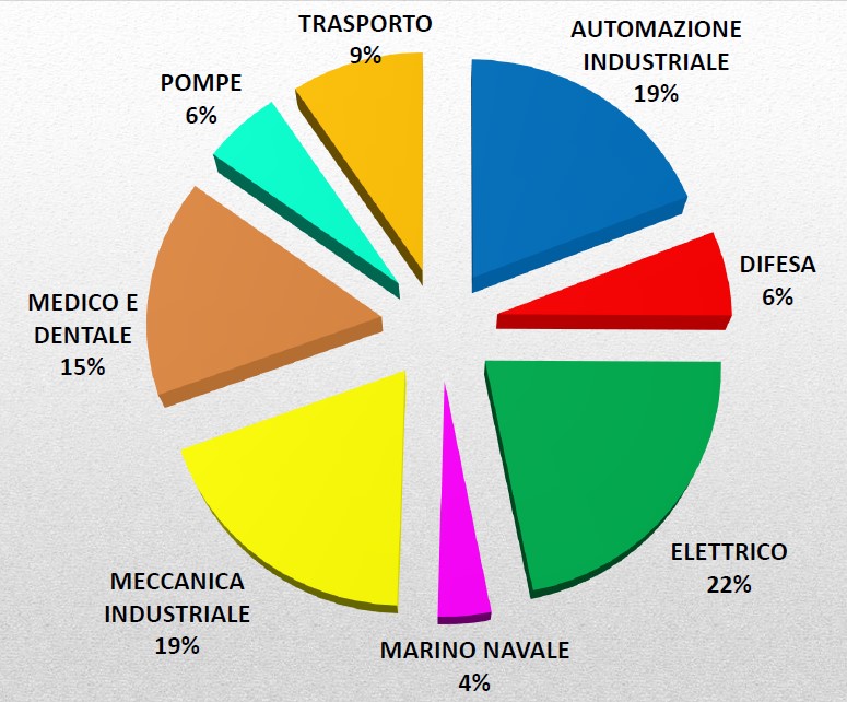 Grafico a torta percentuale settori merceologici fonderia - Fonderia Morini